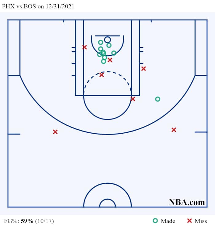 PHX vs BOS on 12_31_2021